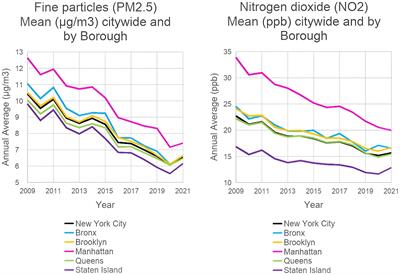 Major air pollution and climate policies in NYC and trends in NYC air quality 1998–2021